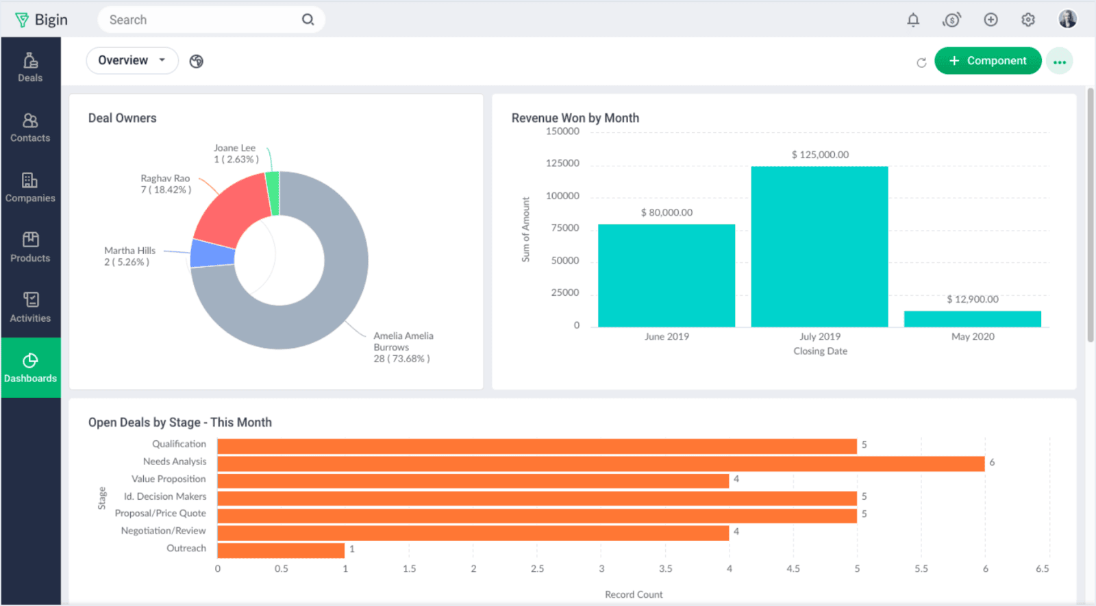 a screenshot image that shows the dashboard of Zoho Bigin