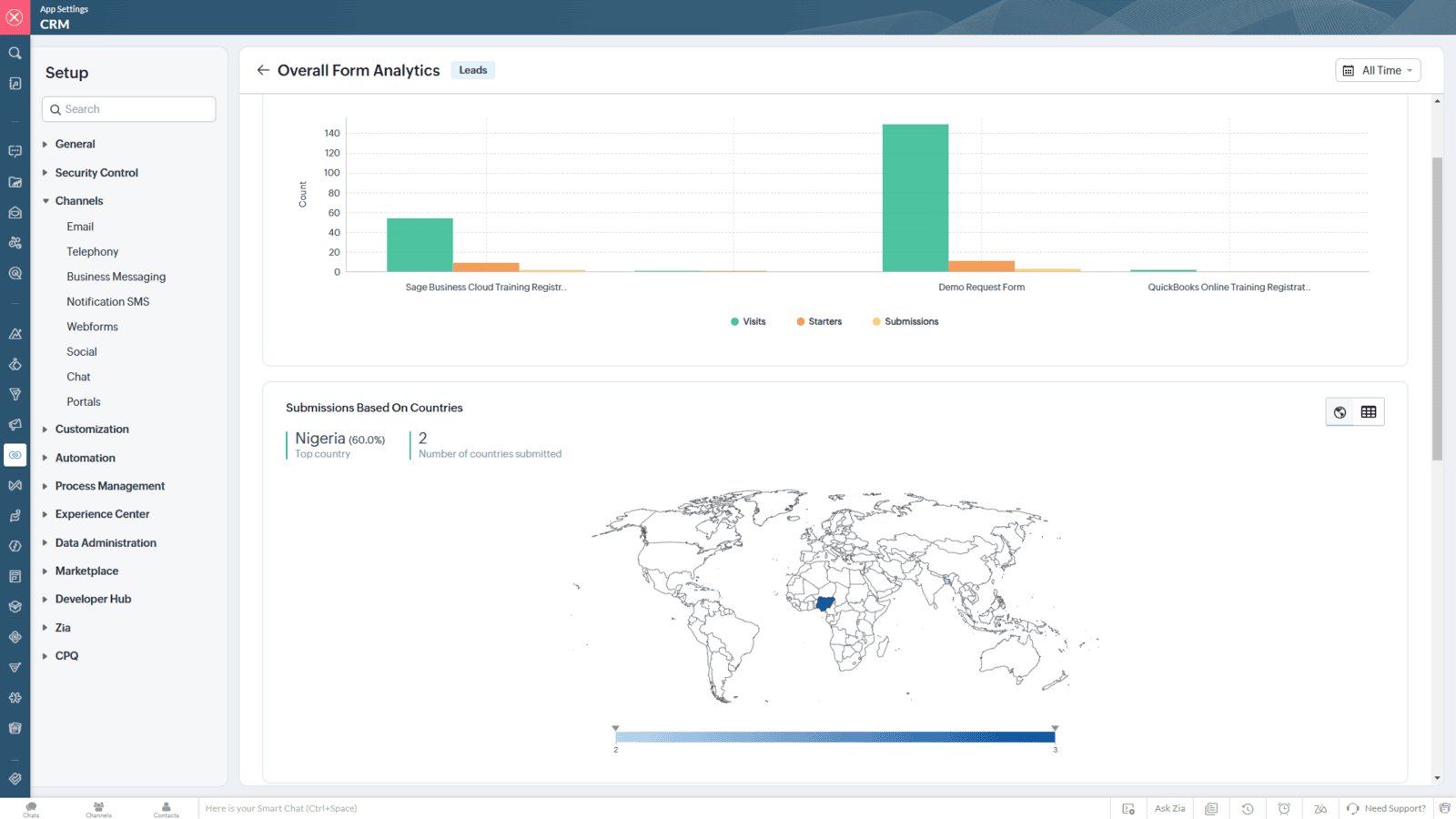 dashboard of the lead generation module of Zoho CRM