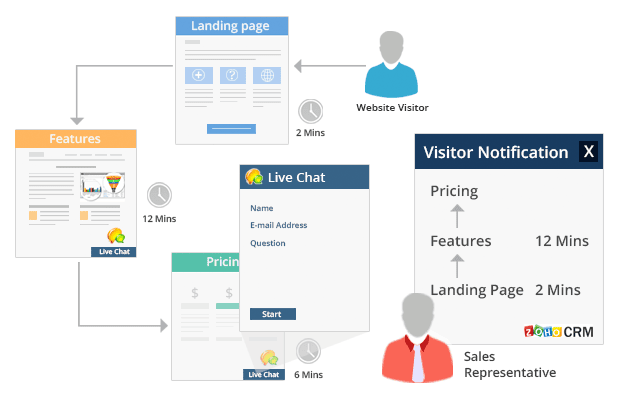 screenshot image thst shows the dashboard page of Zoho salesiq interface