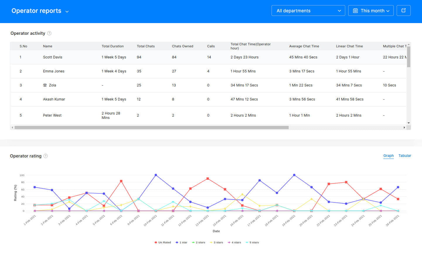 screenshot image thst shows the dashboard page of Zoho salesiq interface